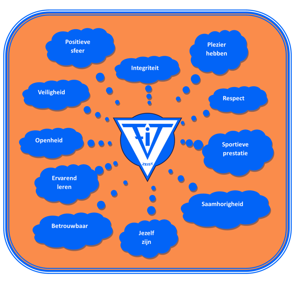 De aspecten van Veilig Sporten bij Fit: plezier hebben, respect, sportieve prestatie, saamhorigheid, jezelf zijn, betrouwbaar, ervarend leren, openheid, veiligheid, positieve sfeer en integriteit